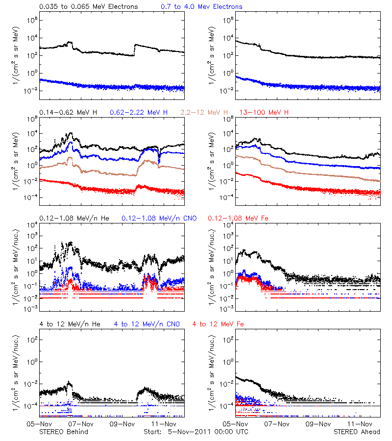 solar energetic particles