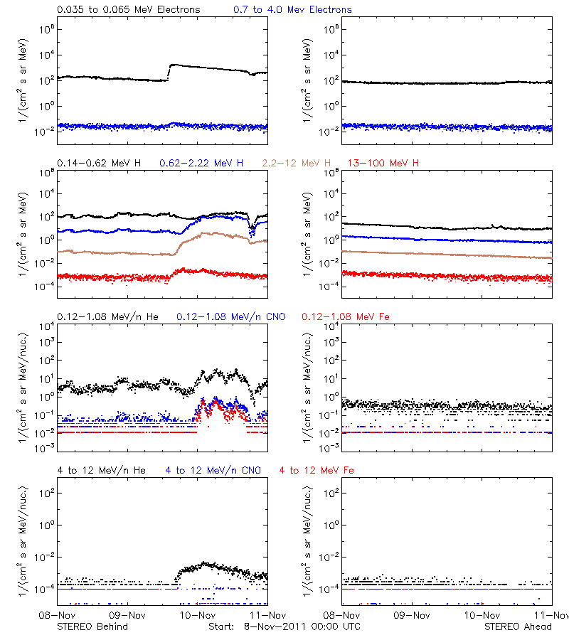 solar energetic particles