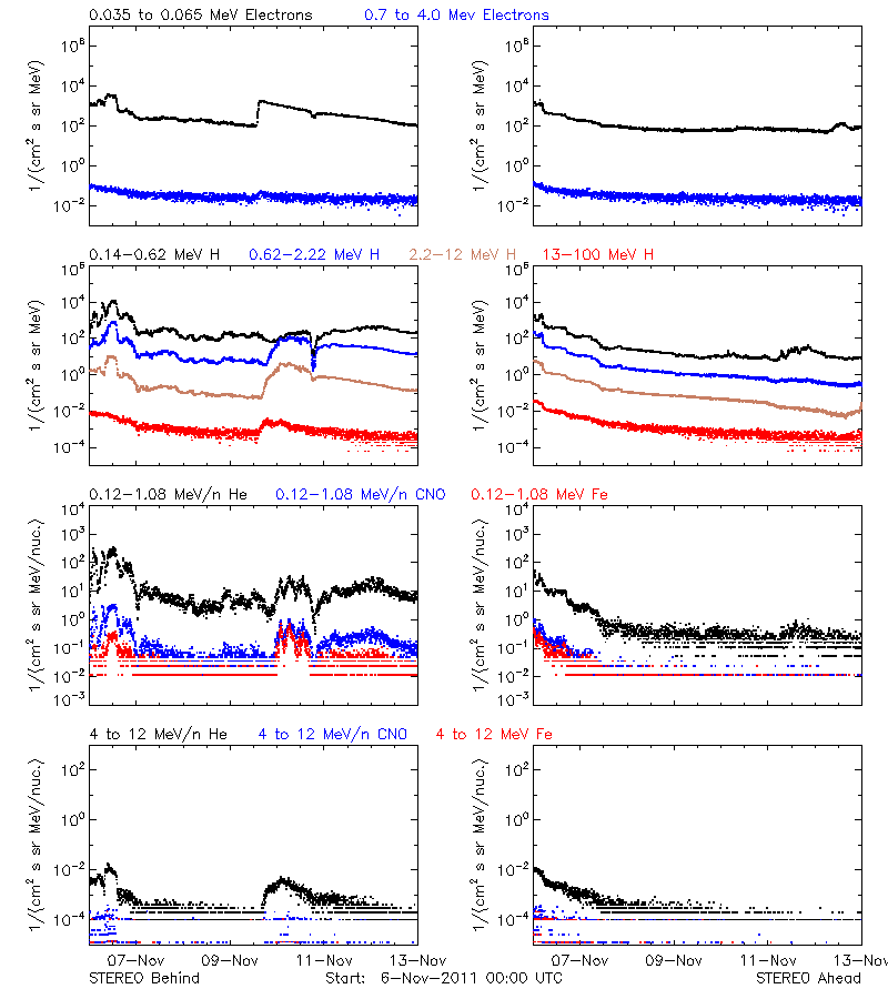 solar energetic particles