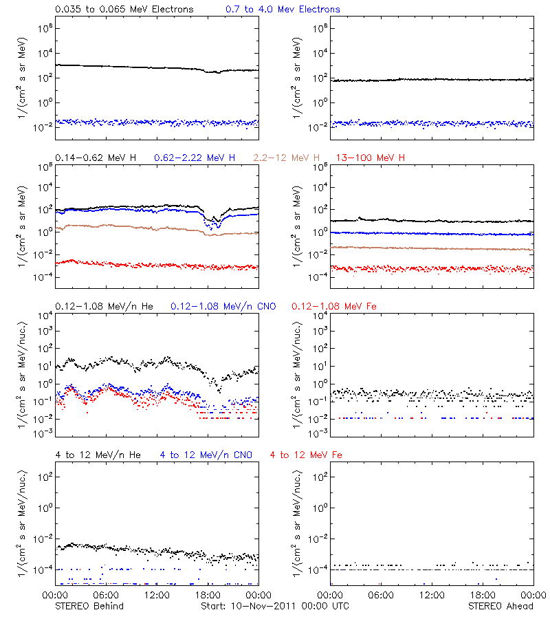 solar energetic particles