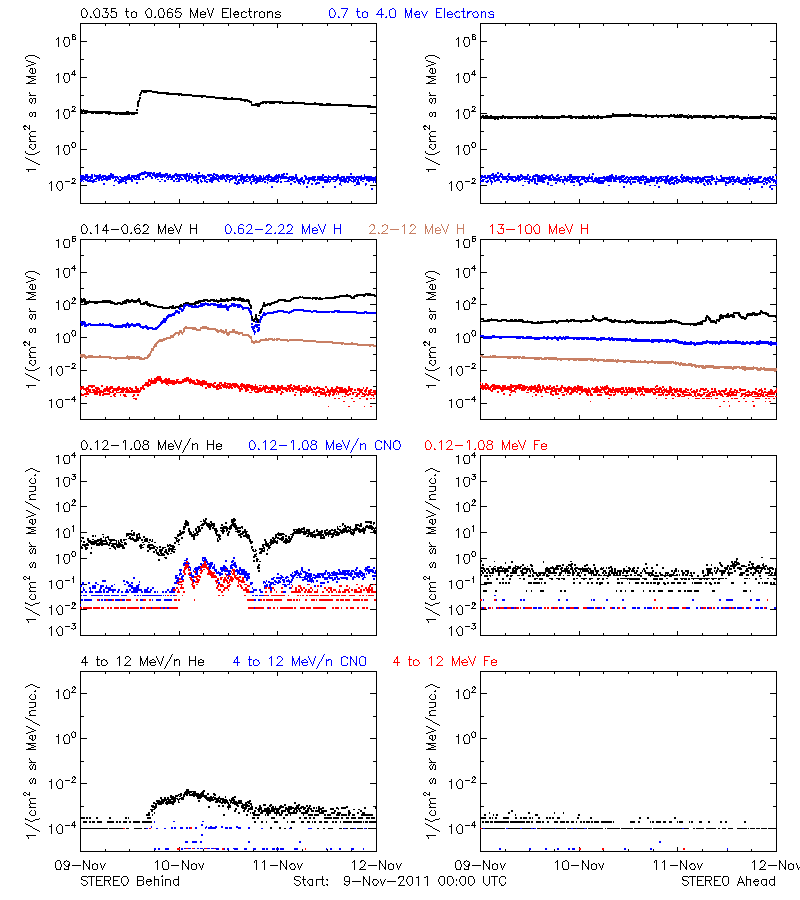 solar energetic particles