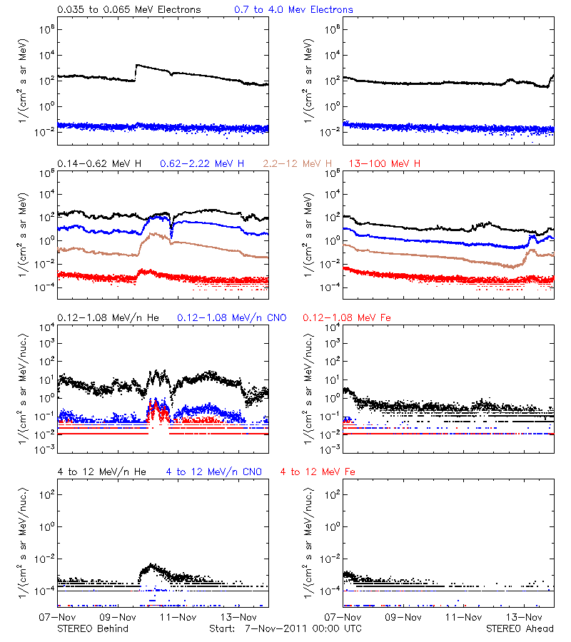 solar energetic particles