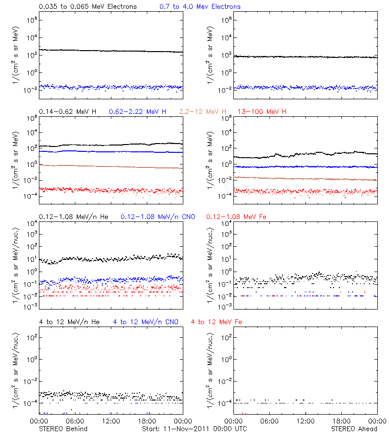 solar energetic particles