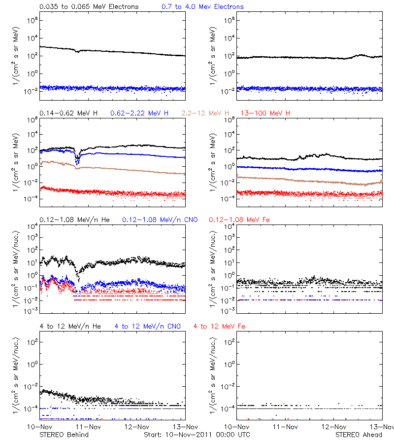 solar energetic particles