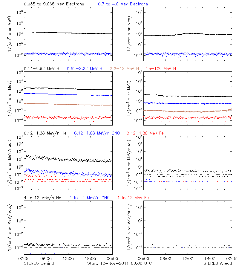 solar energetic particles