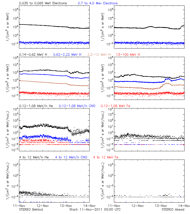 solar energetic particles