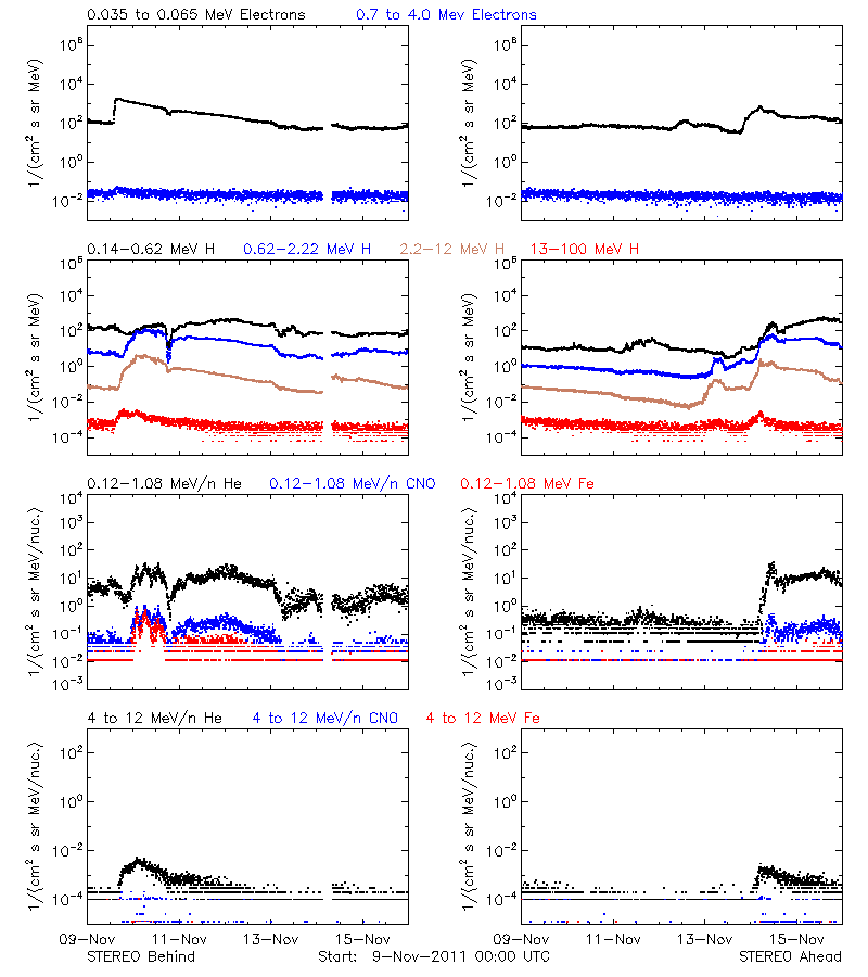 solar energetic particles