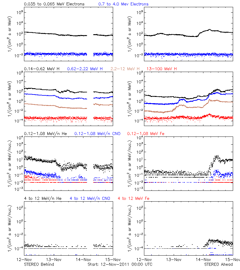 solar energetic particles