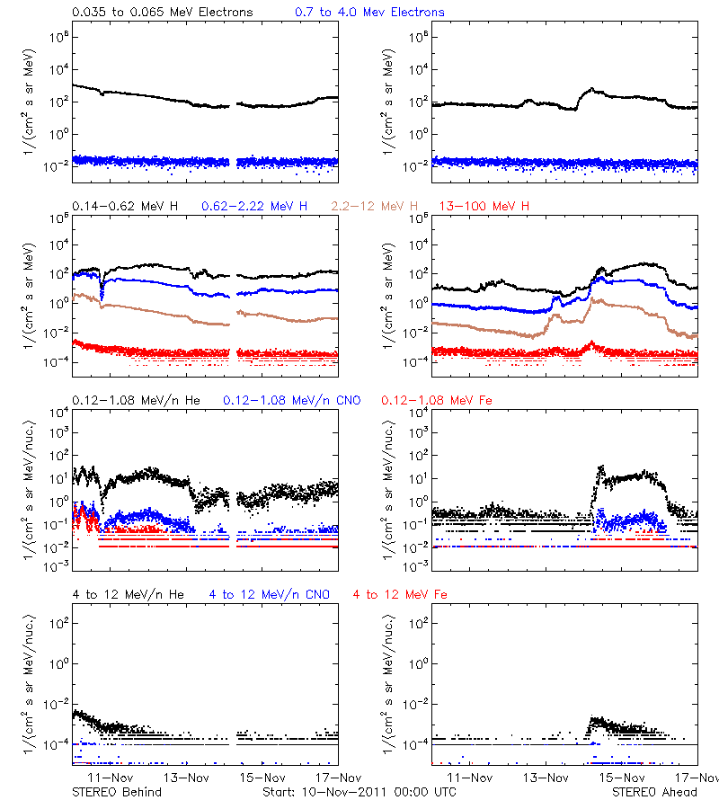 solar energetic particles