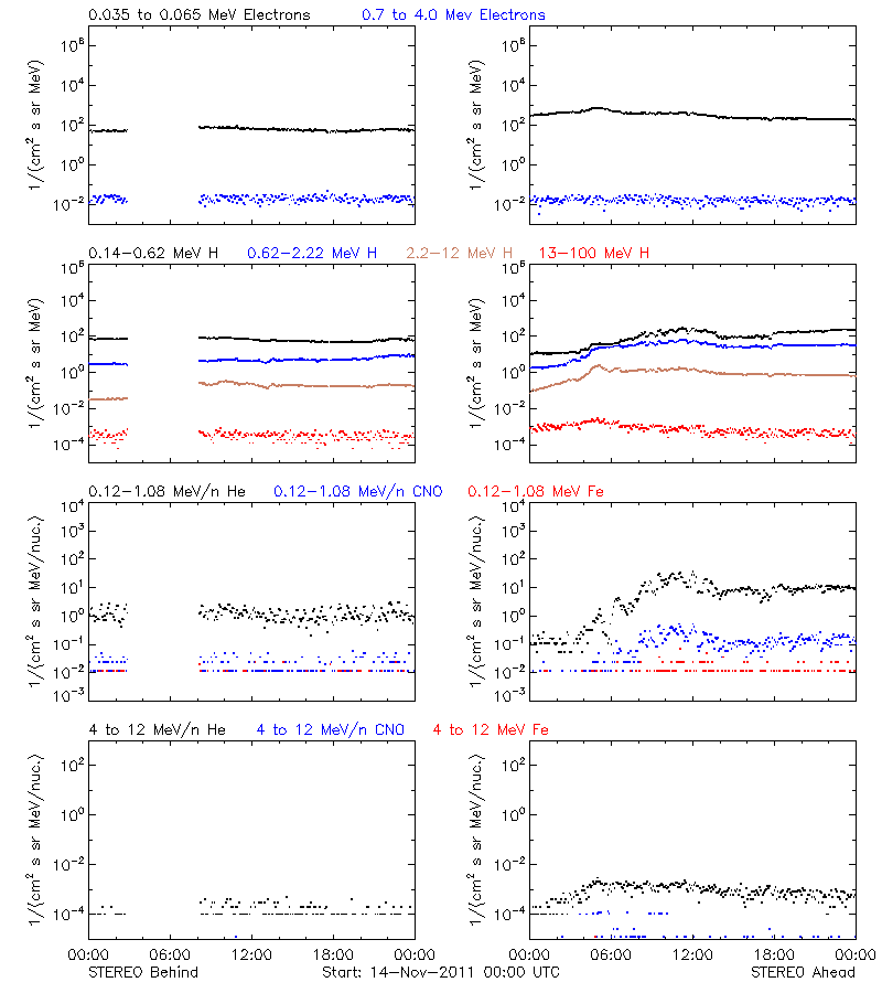 solar energetic particles