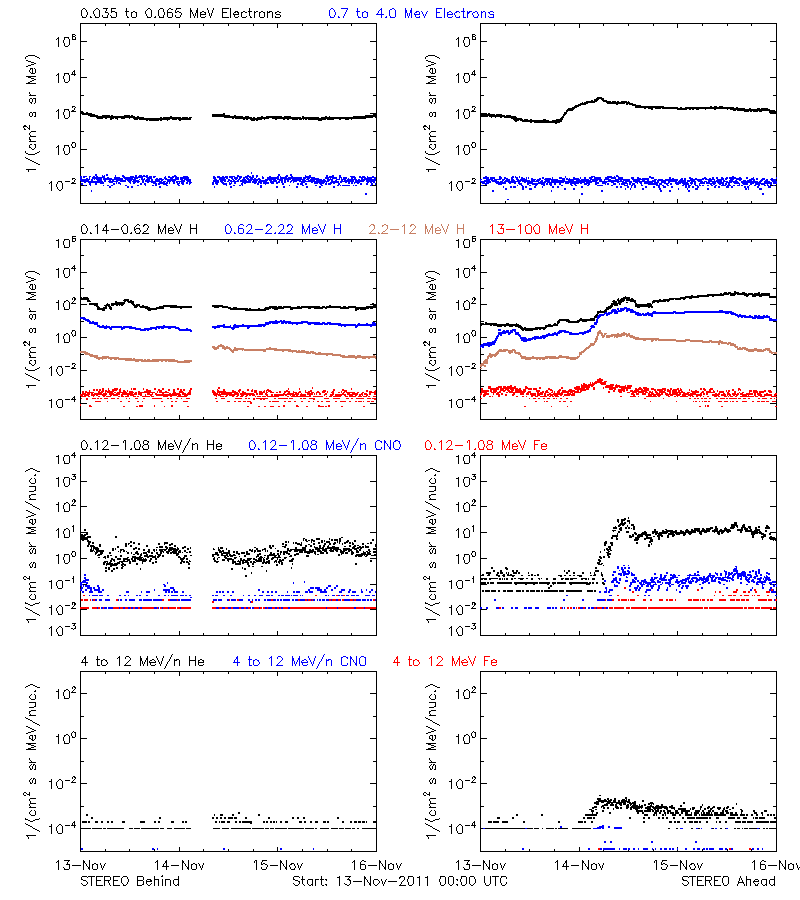 solar energetic particles