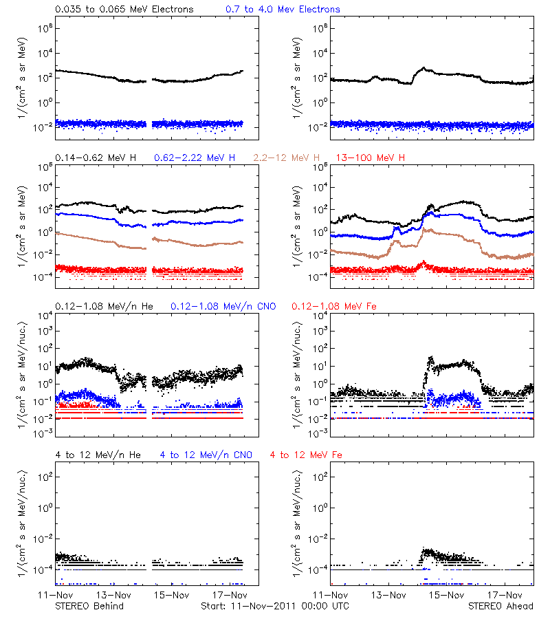 solar energetic particles