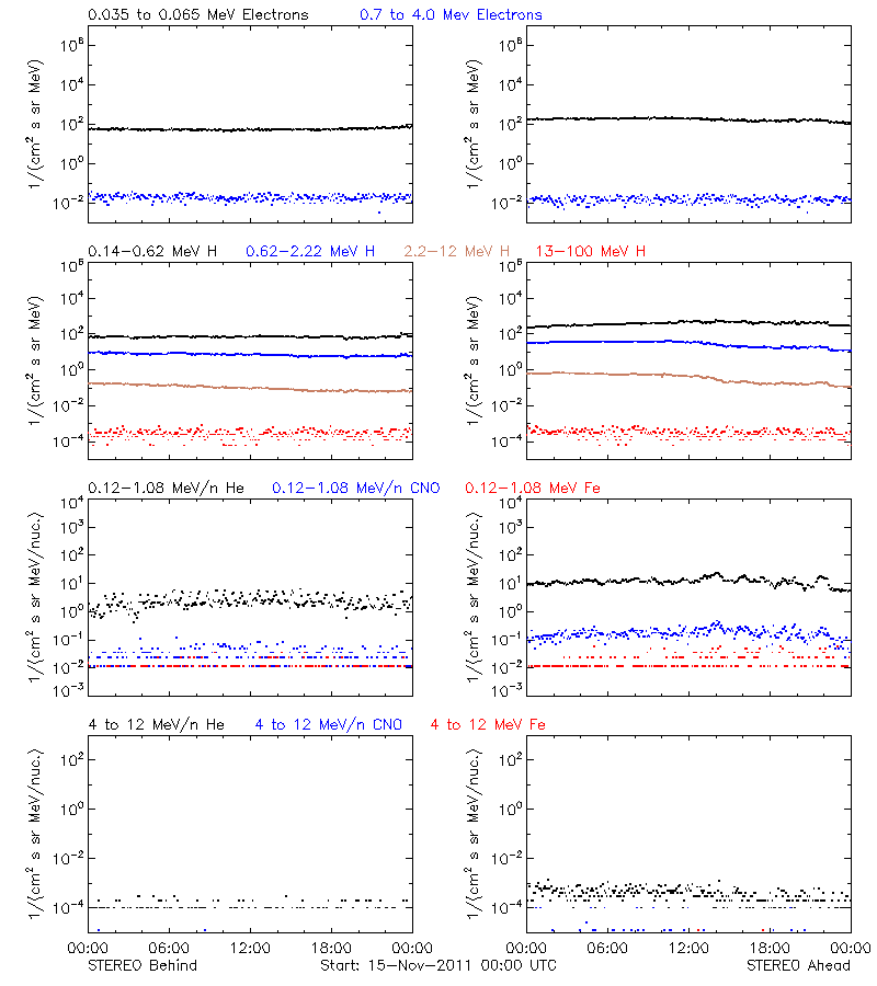 solar energetic particles