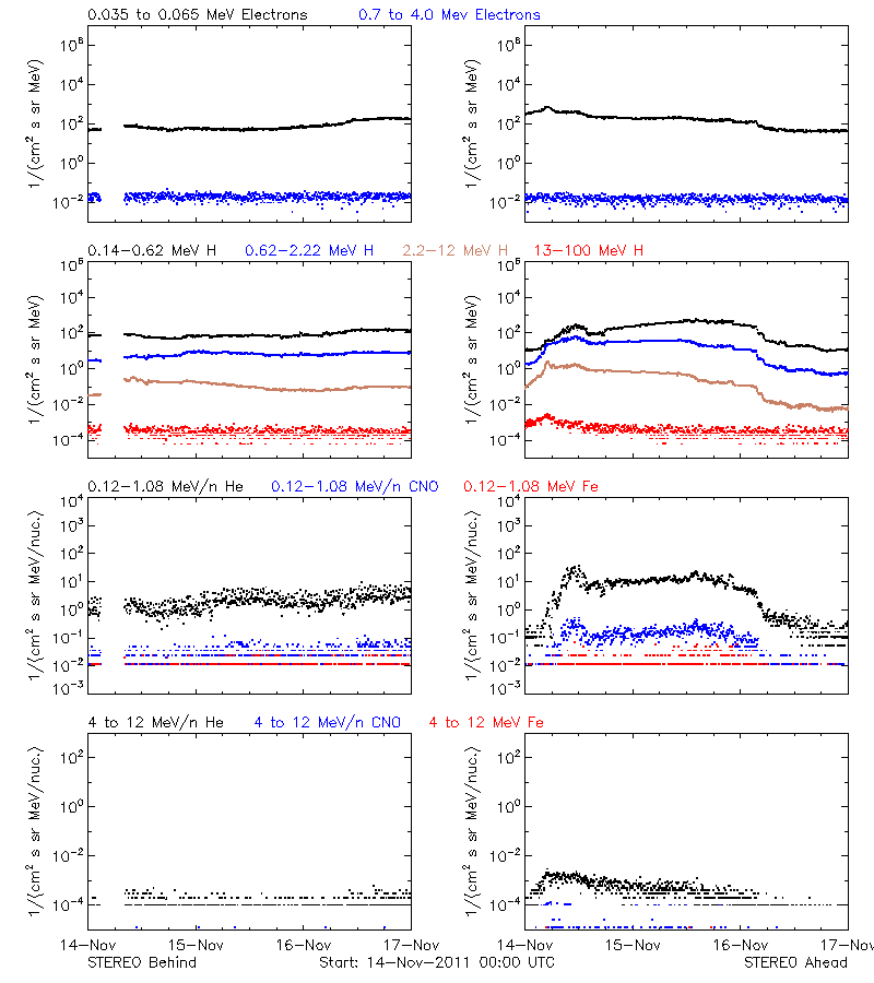 solar energetic particles