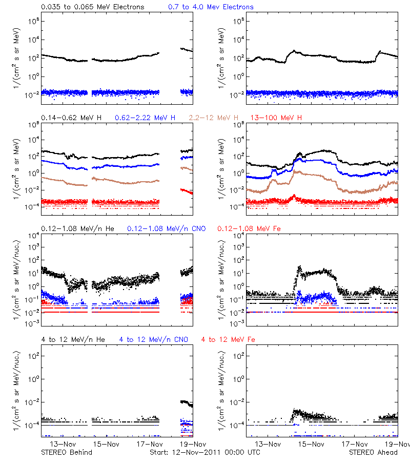solar energetic particles