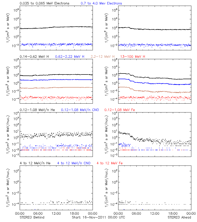 solar energetic particles