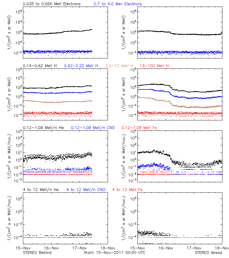 solar energetic particles