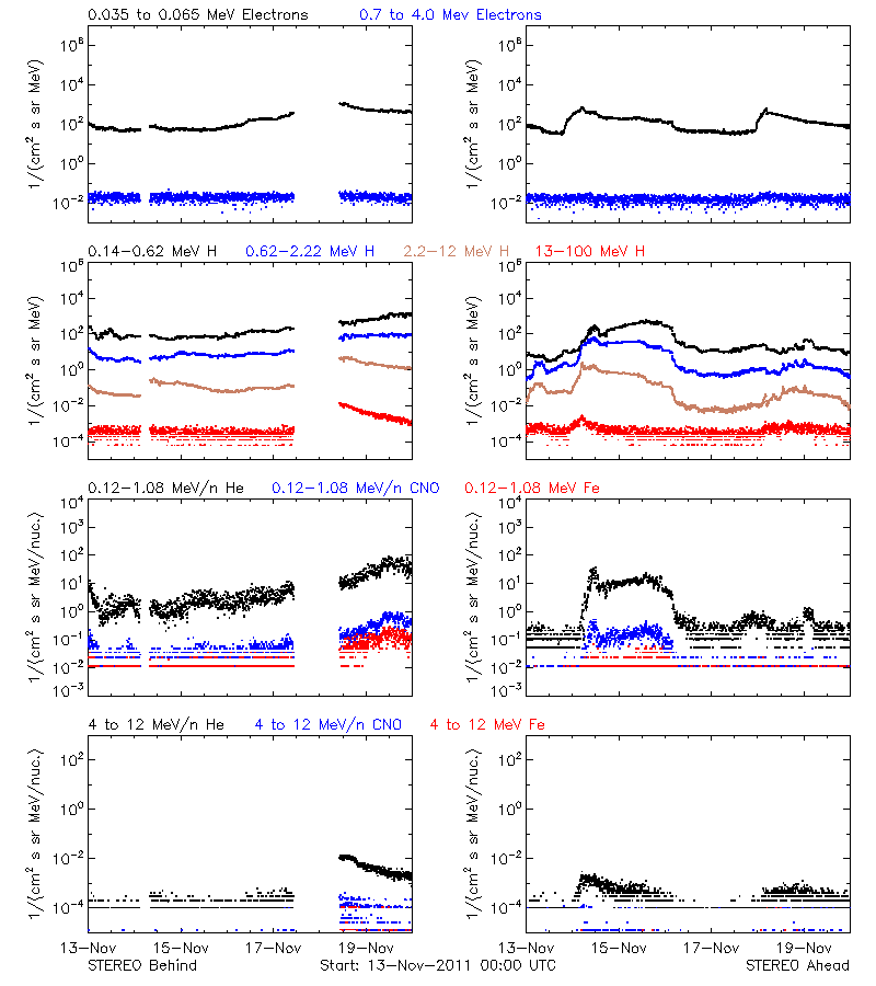 solar energetic particles