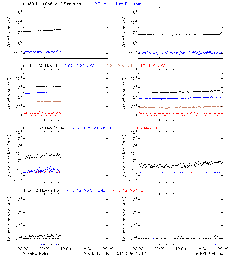 solar energetic particles