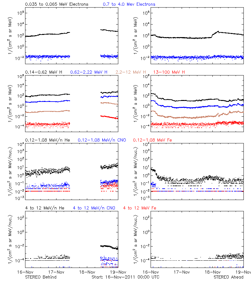 solar energetic particles