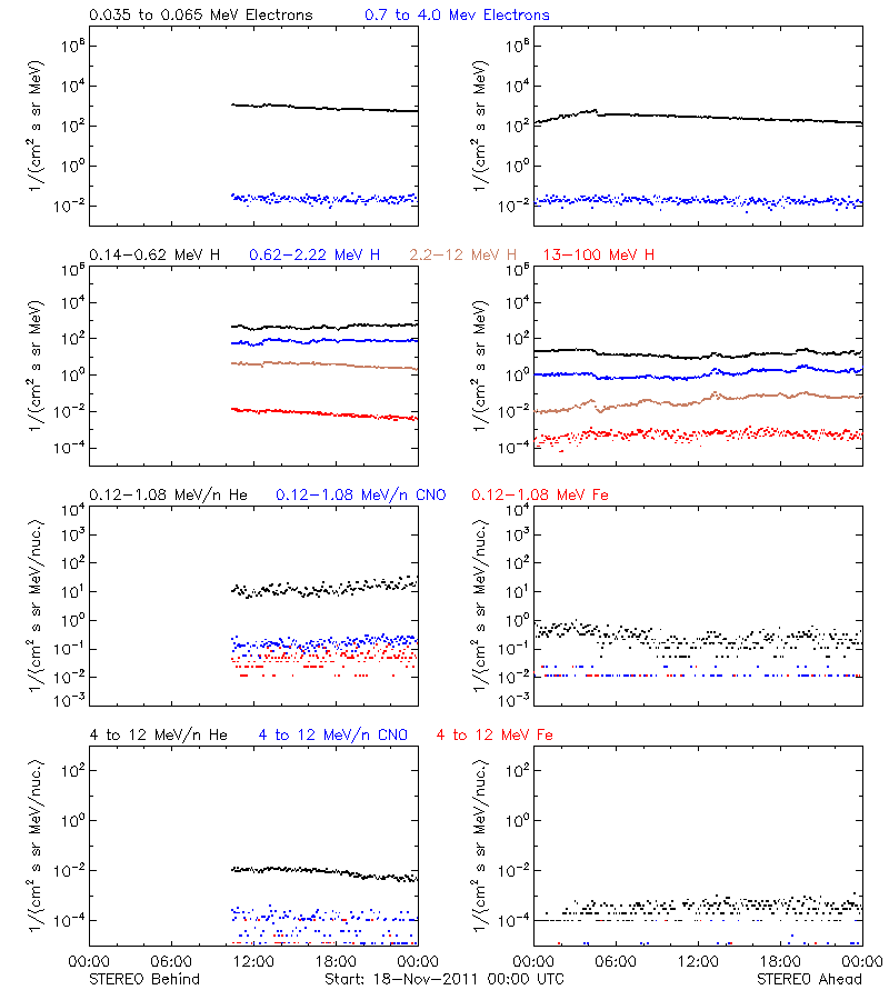solar energetic particles