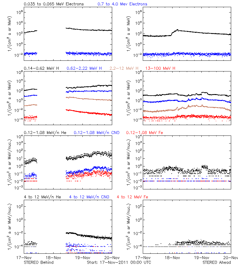 solar energetic particles