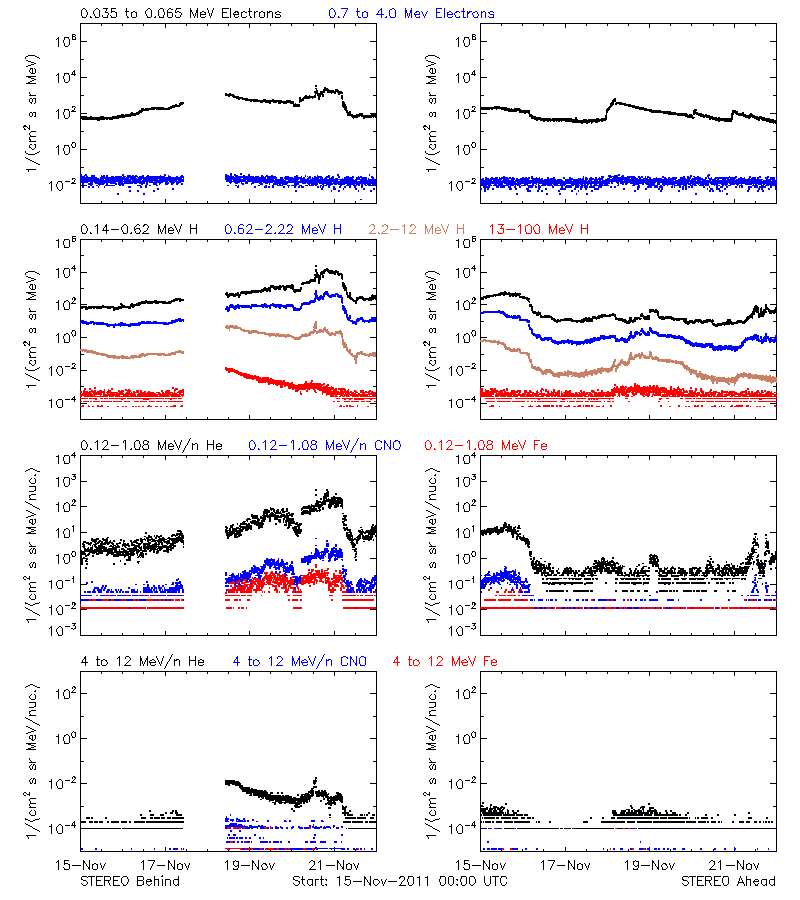 solar energetic particles