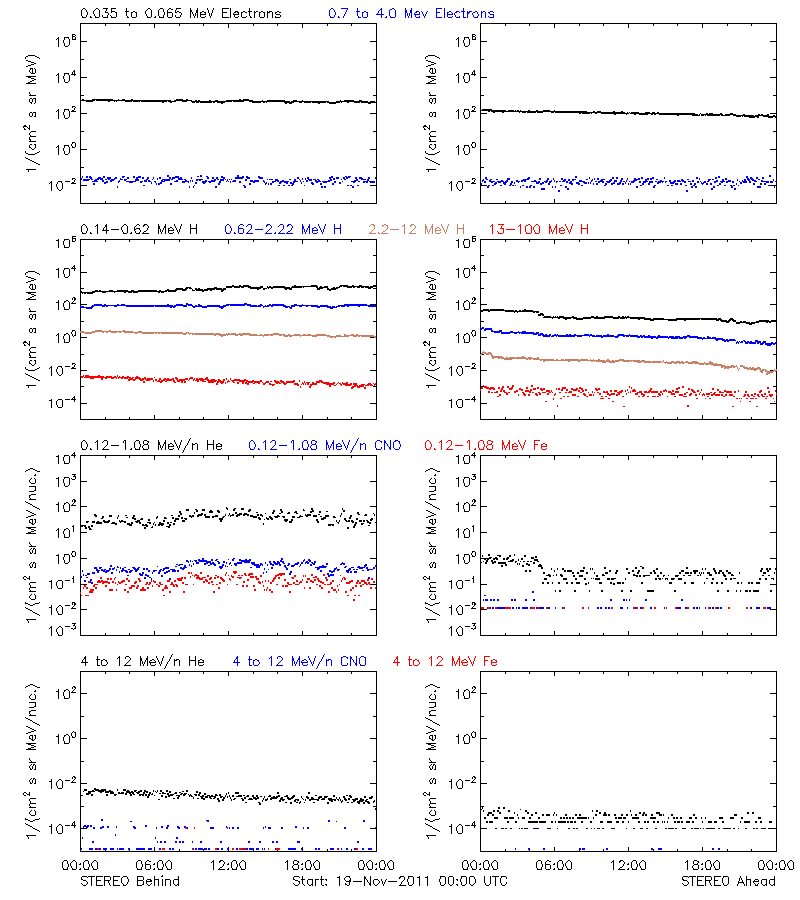 solar energetic particles