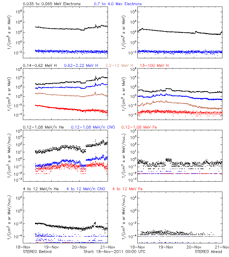 solar energetic particles