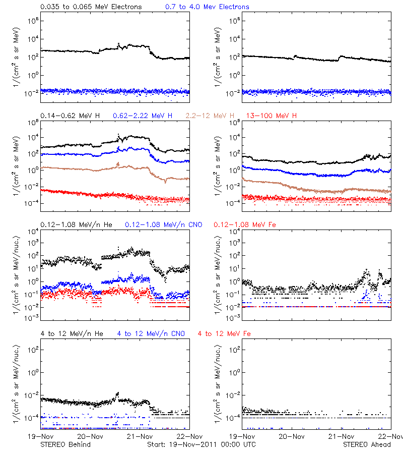 solar energetic particles