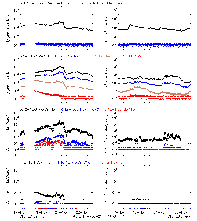 solar energetic particles