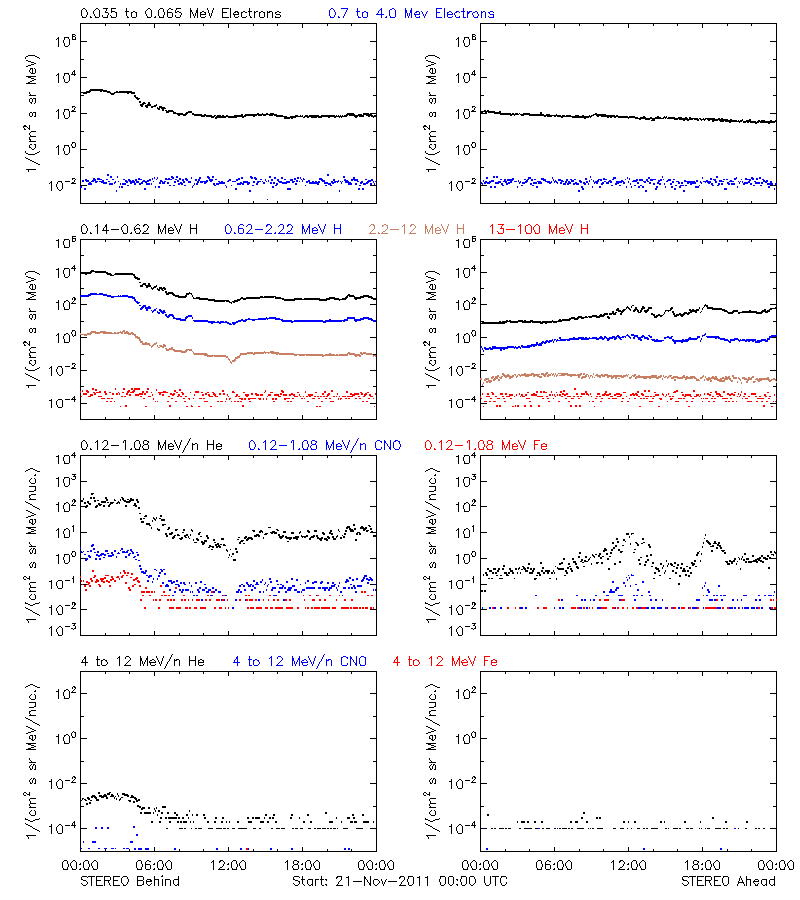 solar energetic particles
