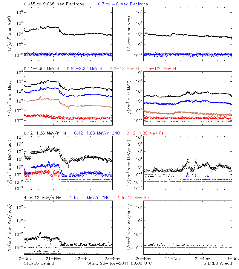 solar energetic particles