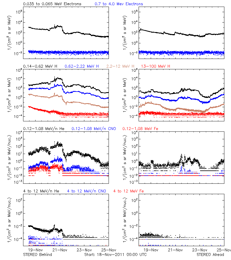 solar energetic particles
