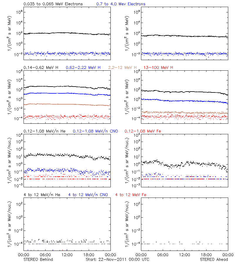 solar energetic particles