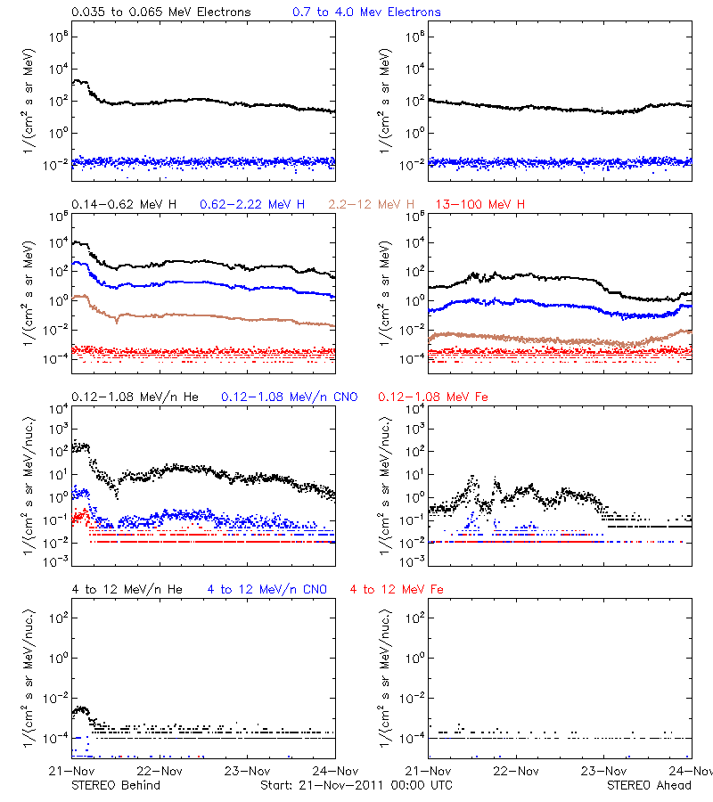 solar energetic particles