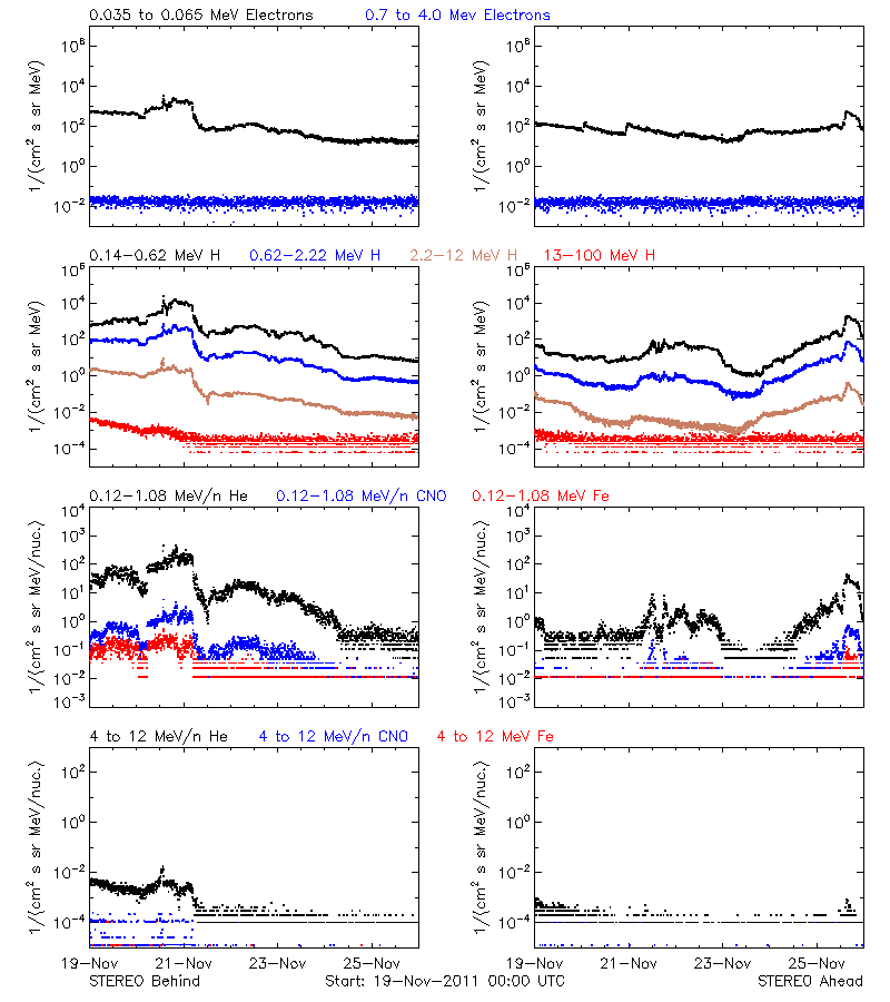 solar energetic particles