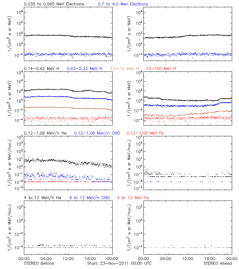 solar energetic particles