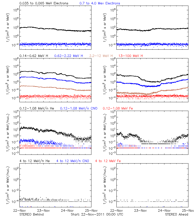 solar energetic particles