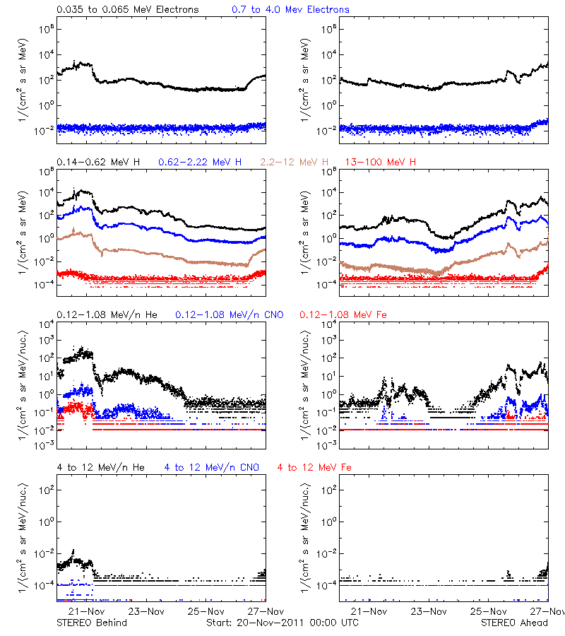 solar energetic particles