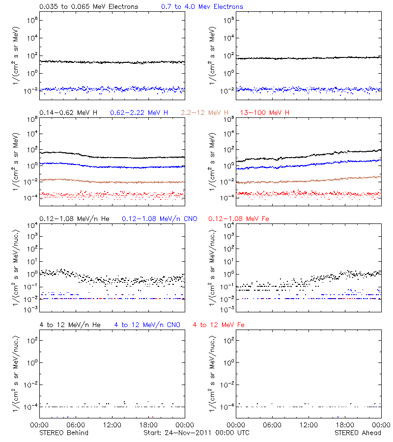 solar energetic particles