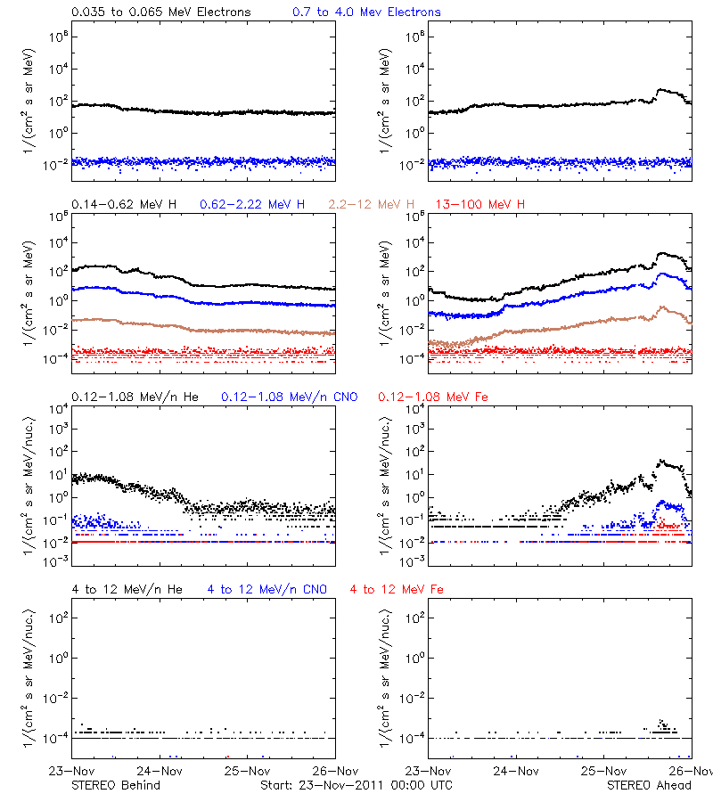 solar energetic particles