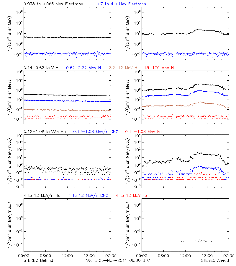 solar energetic particles