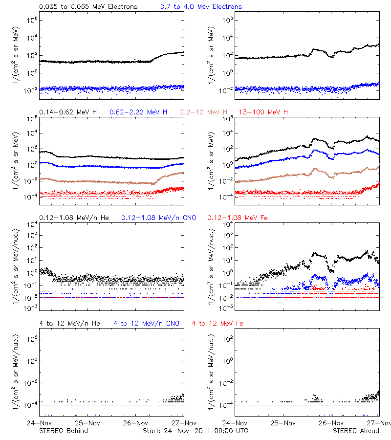 solar energetic particles