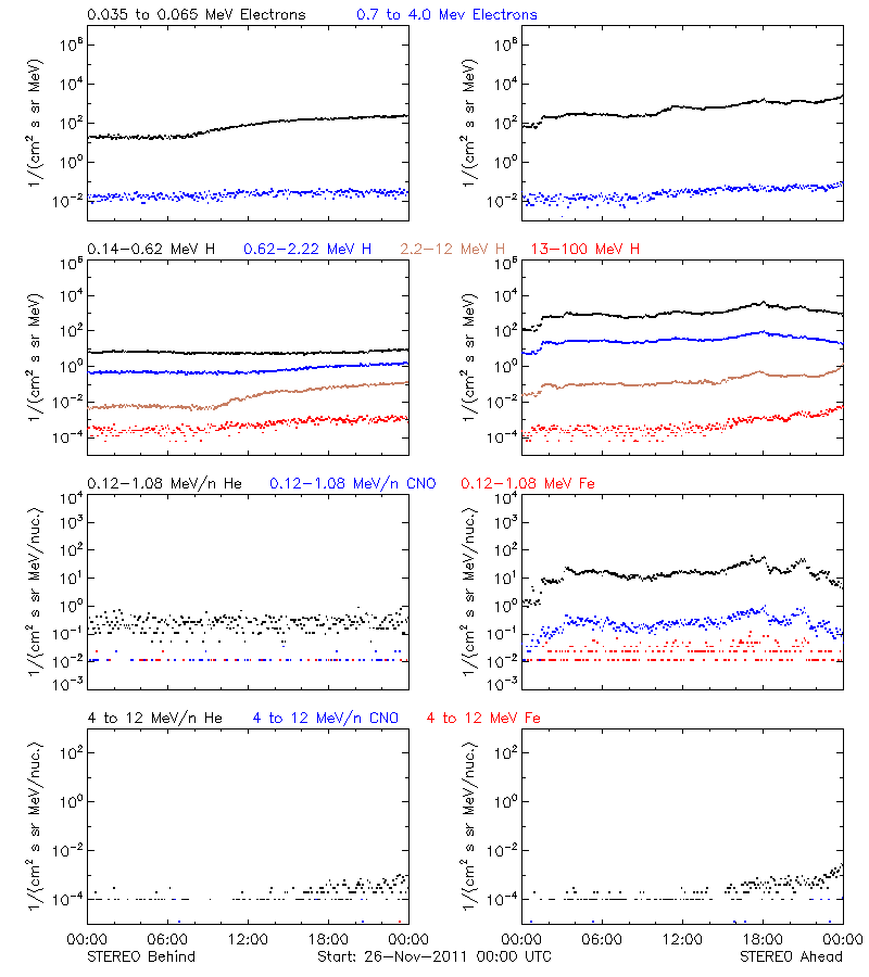 solar energetic particles