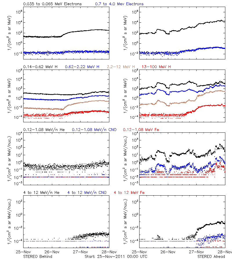 solar energetic particles