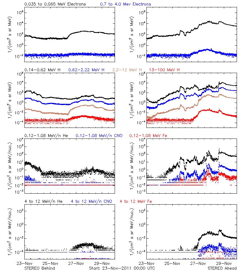 solar energetic particles