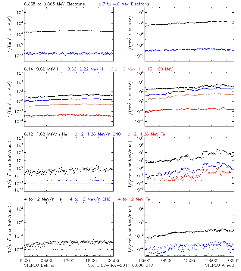 solar energetic particles