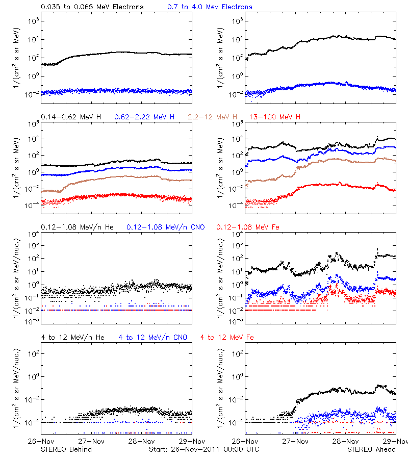 solar energetic particles