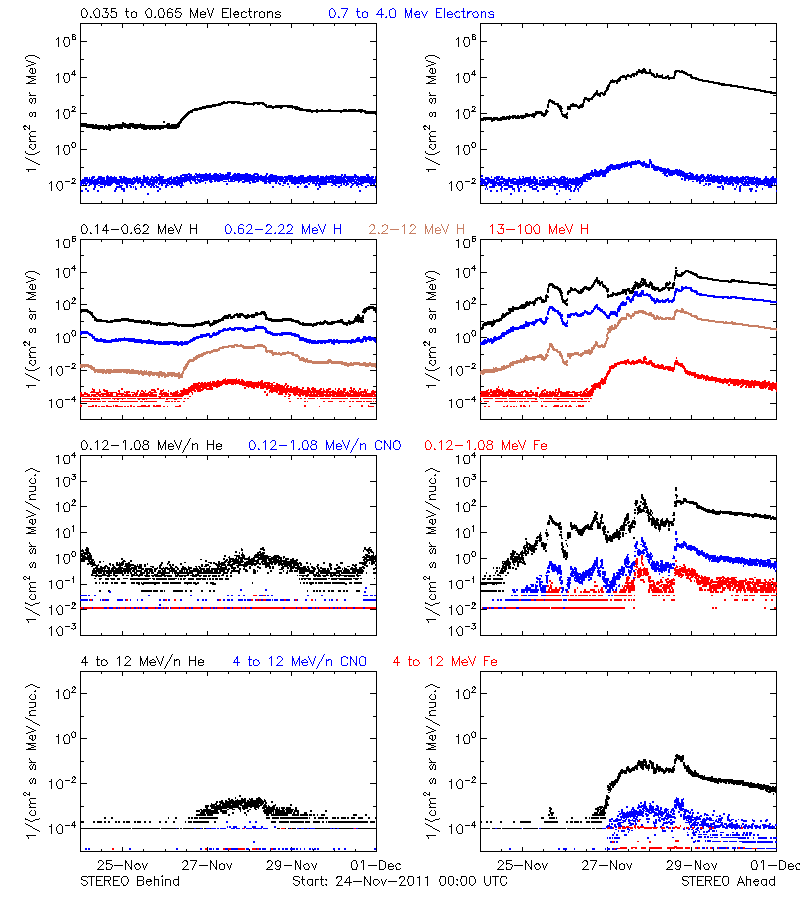 solar energetic particles